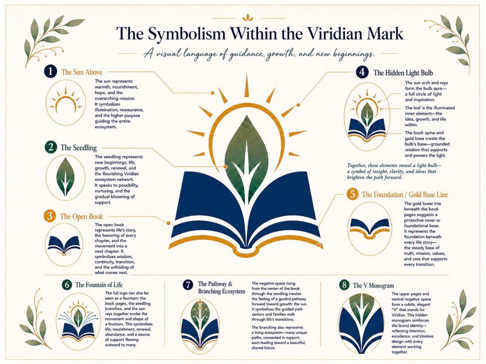 Annotated diagram of the Viridian mark identifying eight symbolic readings: the Sun Above, the Seedling, the Open Book, the Hidden Light Bulb, the Foundation, the Fountain of Life, the Pathway and Branching Ecosystem, and the V Monogram.